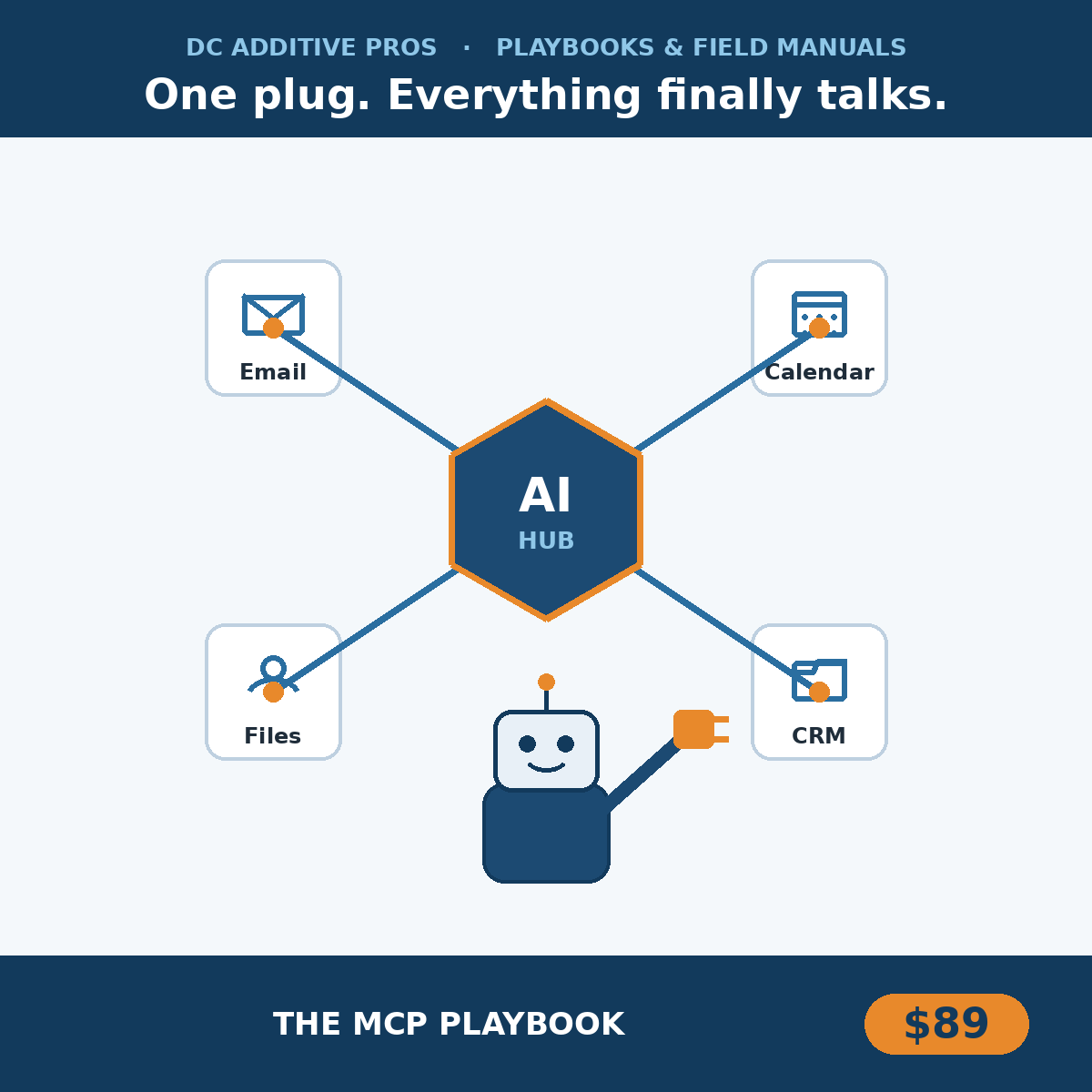 The MCP Playbook. One plug and your AI finally talks to your email, calendar, files, and CRM. DC Additive Pros.